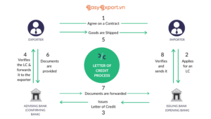 Quy trình mở Thư LC