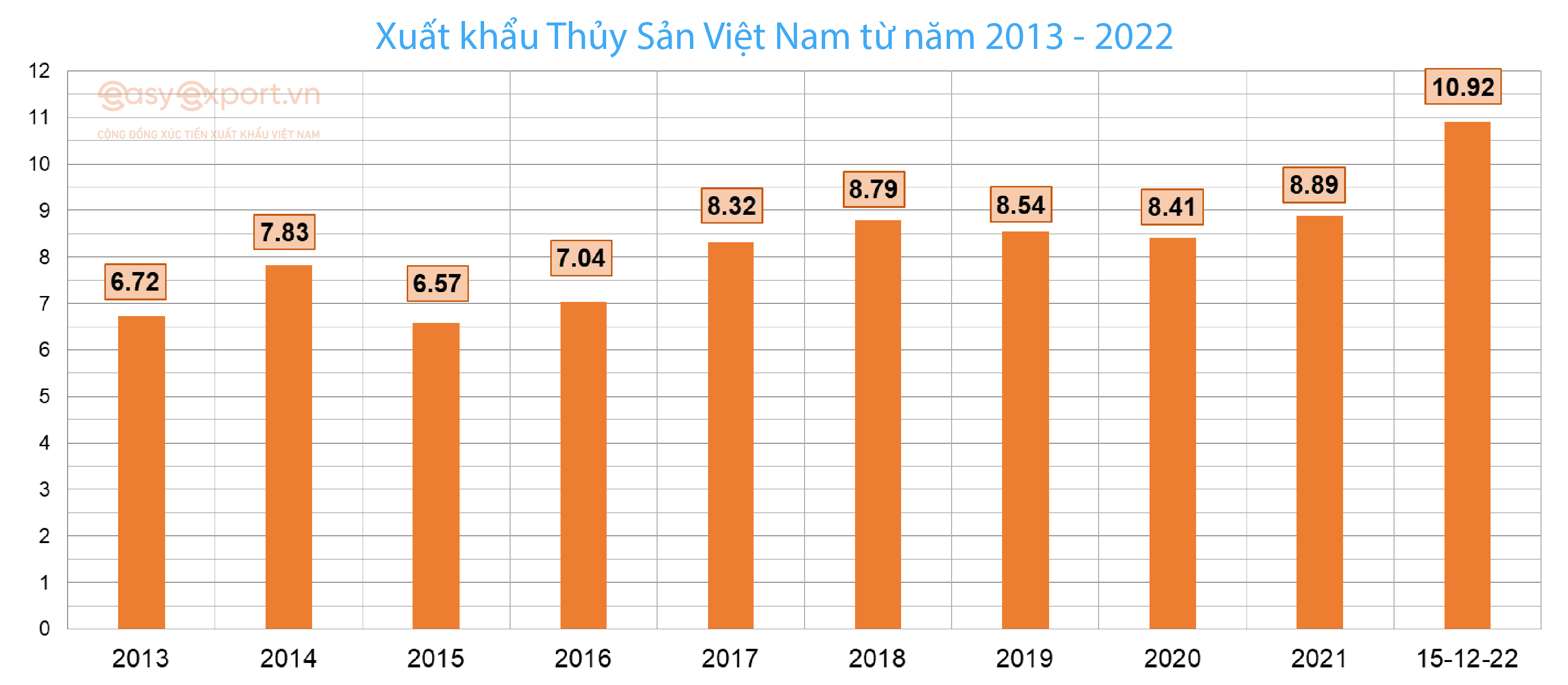 Xuất khẩu thủy sản Việt Nam từ năm 2013 - 2022 | Easy Export 