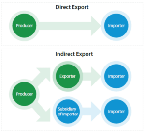 So Sánh Xuất Khẩu Trực Tiếp Và Xuất Khẩu Gián Tiếp