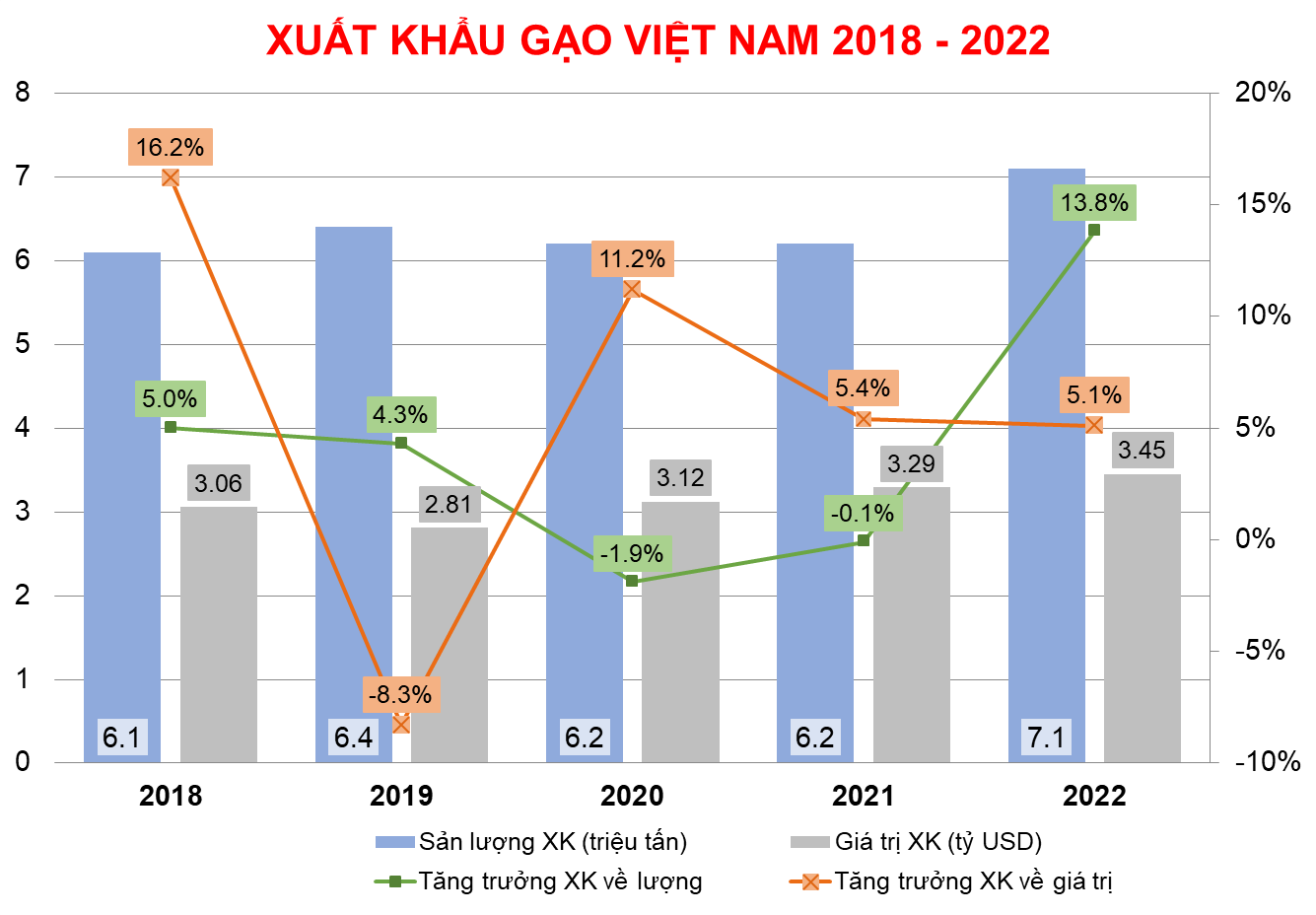 Bức tranh xuất khẩu gạo Việt Nam năm 2022 - Easy Export | Ảnh 1