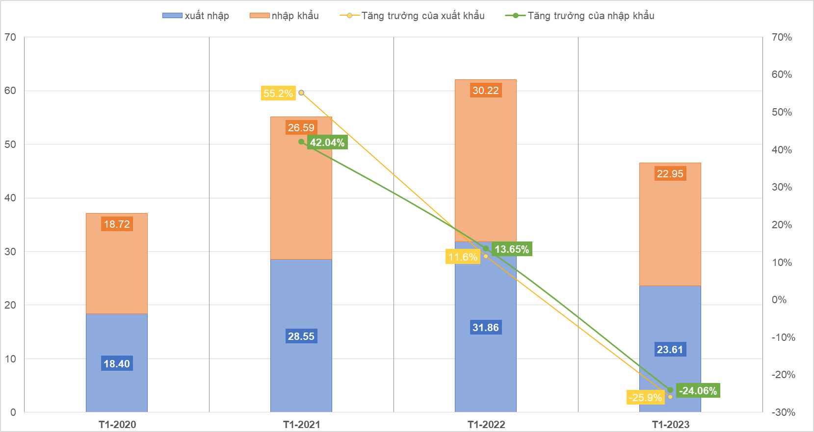 TỔNG QUAN TÌNH HÌNH XUẤT NHẬP KHẨU THÁNG 1 NĂM 2023